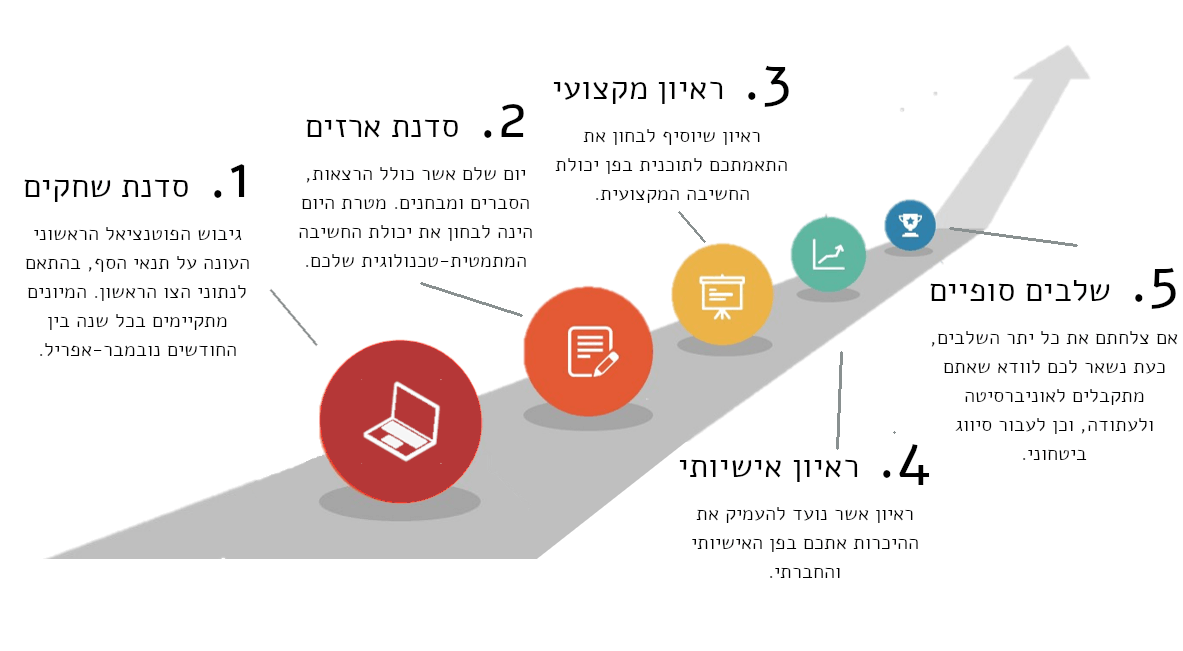 חמשת שלבי המיון: סדנת שחקים, סדנת ארזים, ראיון מקצועי, ראיון אישיותי ושלבים סופיים